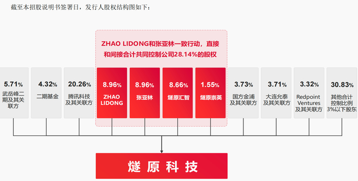 图源：截图自燧原科技招股书