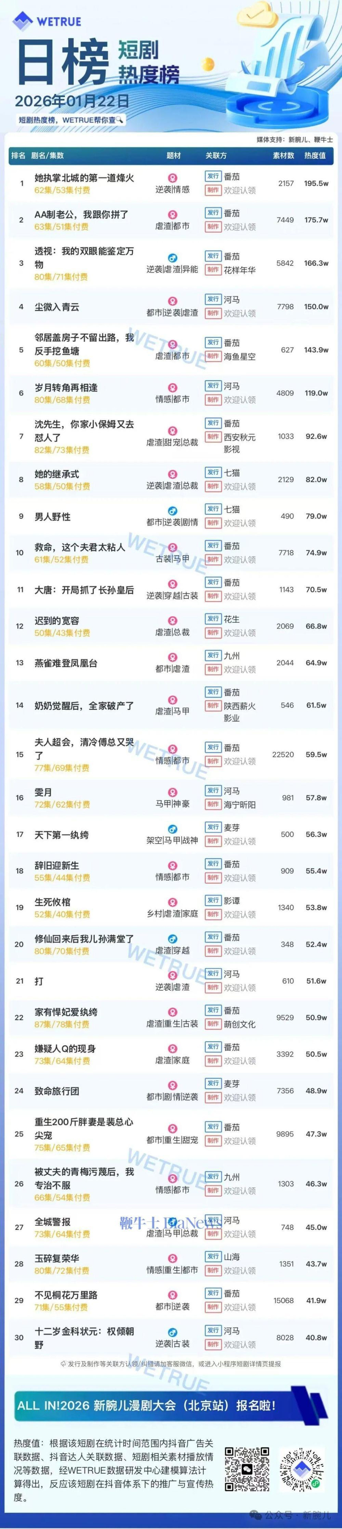 22日付费短剧大盘4251万：《她执掌北城的第一道烽火》第一|岁月转角再相逢|漫剧|民国短剧|虐恋短剧|热度_手机新浪网