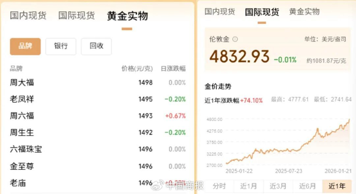 △1月22日，金价表现。