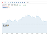 日元兑美元跌破158关口，日央行决议鹰派信号不强