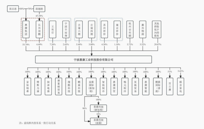 来源：《招股书》