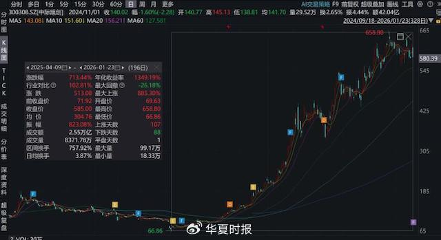 图为：中际旭创股价涨幅