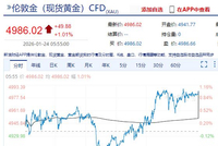 又见证历史！白银已破100美元关口，黄金逼近5000美元