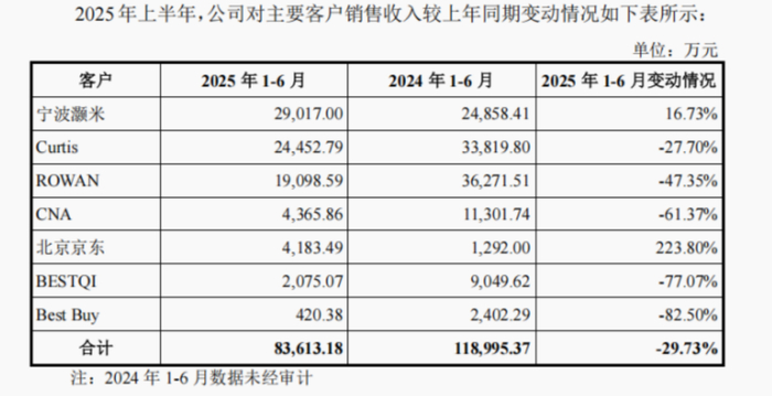 来源：《问询回复函》