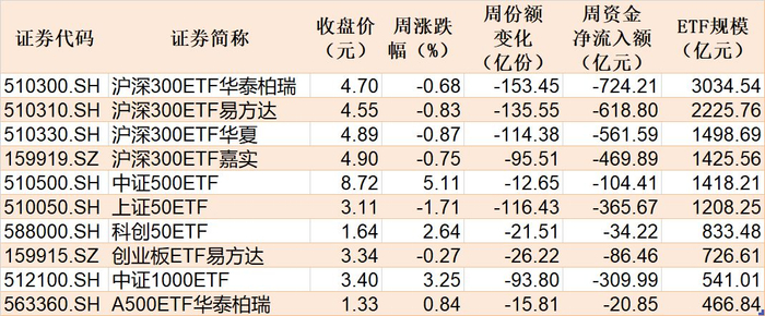 本周主要指数相关ETF表现