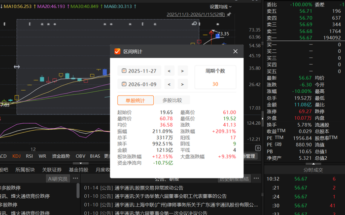 2025年11月27日~2026年1月9日通宇通讯区间行情统计（Choice数据截图）