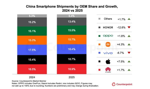 图源：Counterpoint