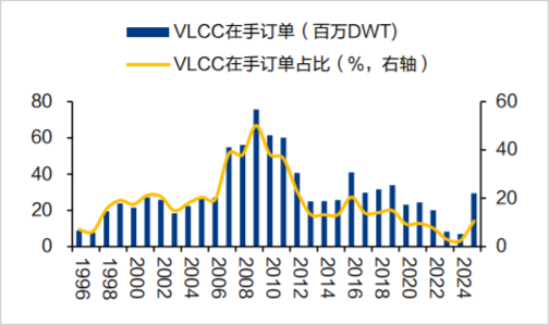 ▲VLCC历年在手订单，来源：财通证券