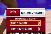 时代变了！热火本赛季8次单场140+ 队史此前37个赛季合计8次