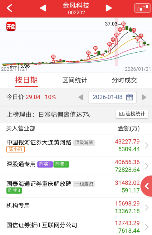 1月8日金风科技龙虎榜（图片来源：开盘啦App截图）