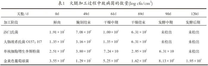 蛋白质分解，容易消化吸收