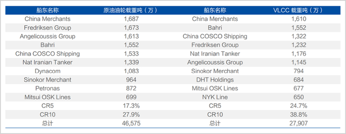 ▲原油邮轮/VLCC市场占有率统计，来源：克拉克森
