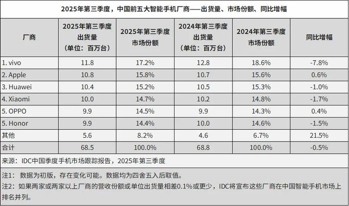 图源：IDC