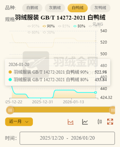 ▲白鸭绒价格走势 来源：羽绒金网