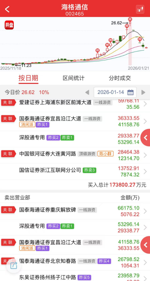 1月14日海格通信龙虎榜（图片来源：开盘啦App截图）