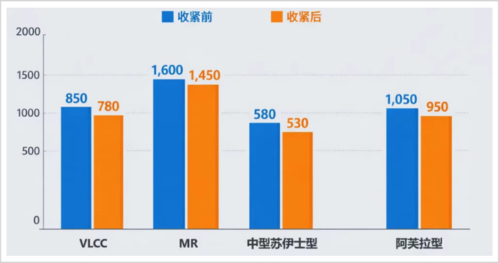 ▲运力收紧前后对比，来源：船事探索