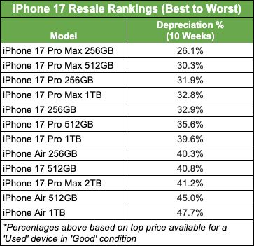 图源：SellCell
