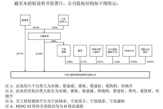图3：力勤资源股权结构