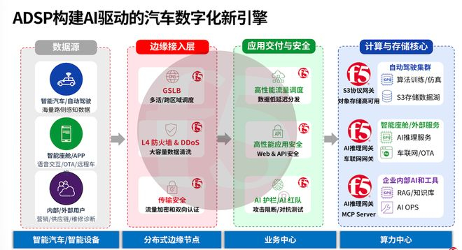▲F5应用交付与安全平台（ADSP）