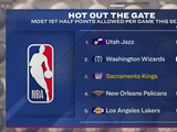 本赛季上半场失分最多球队：爵士奇才国王鹈鹕四支倒数球队+湖人