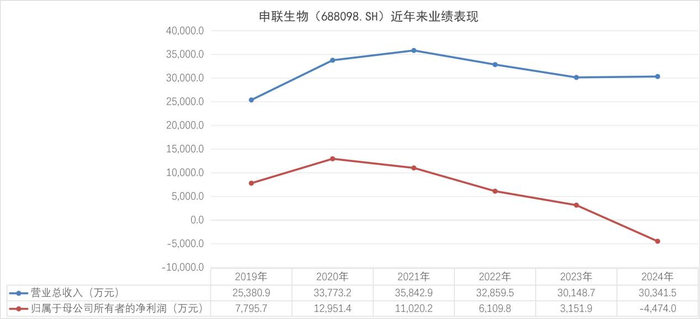         图：申联生物上市以来业绩情况 资料来源：Wind 制图：郭新志