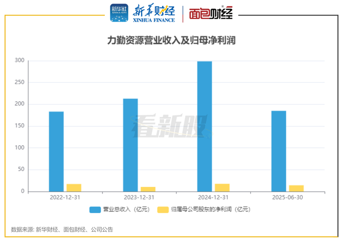 图1：力勤资源营业收入及归母净利润