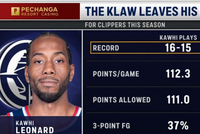 本赛季小卡出战快船16胜15负缺席为4胜9负 场均失分差异明显！