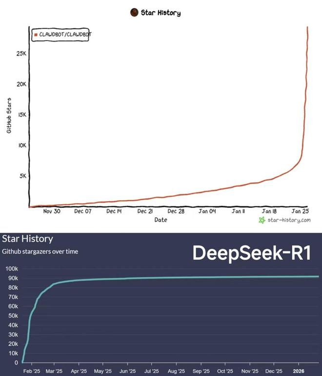 ▲Clawdbot与DeepSeek-R1在Github上收藏数量的变化