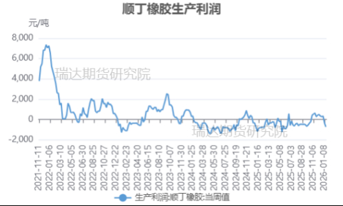来源：iFind 瑞达期货研究院