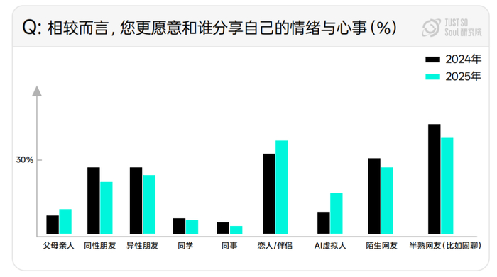 （资料来源： Soul 研究院）