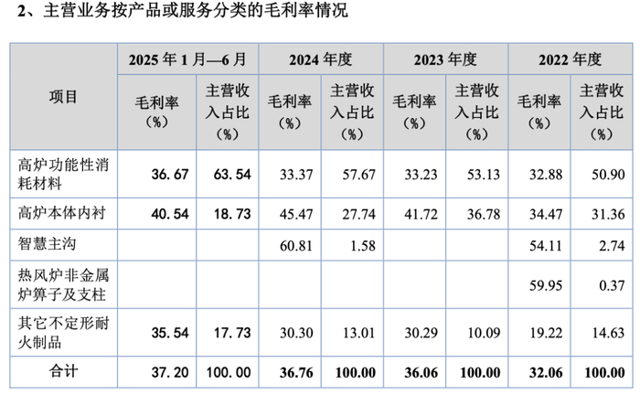 图 / 瑞尔竞达的招股书