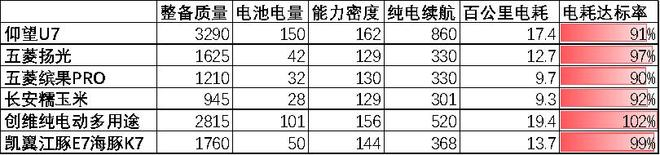 图：部分电耗达标率超过90%的车型，来源：崔东树公众号