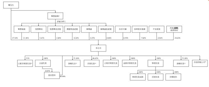 图3：君乐宝股权结构