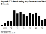 日本债市巨震冲击房地产，REITs再融资陷入“寒冬”