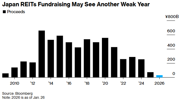 日本REITs募资或将再创疲软