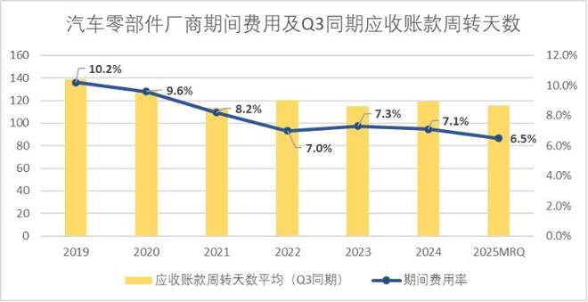 图：汽车零部件厂商期间费用及应收账款周转天数，来源：Choice金融客户端