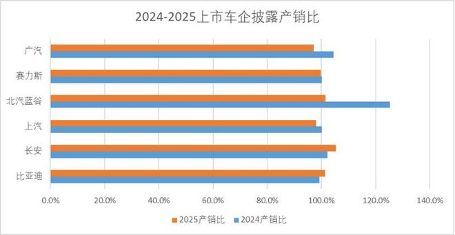 图：2024-2025上市车企已披露产销比，来源：企业产销快报