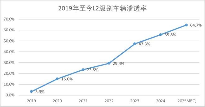 图：2019至今L2级别车辆渗透率，来源：西部证券