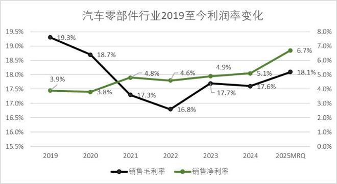 图：汽车零部件行业2019至今利润率变化，来源：企业财报