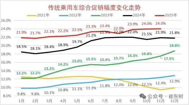图：传统乘用车综合促销幅度变化走势，来源：崔东树公众号
