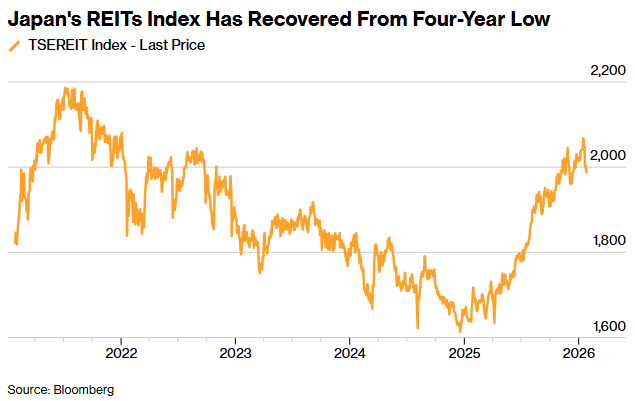 日本REITs指数已从四年低点反弹