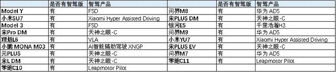 图：截止25年11月销量突破10万热销车型智驾版本，来源：懂车帝、车企官网