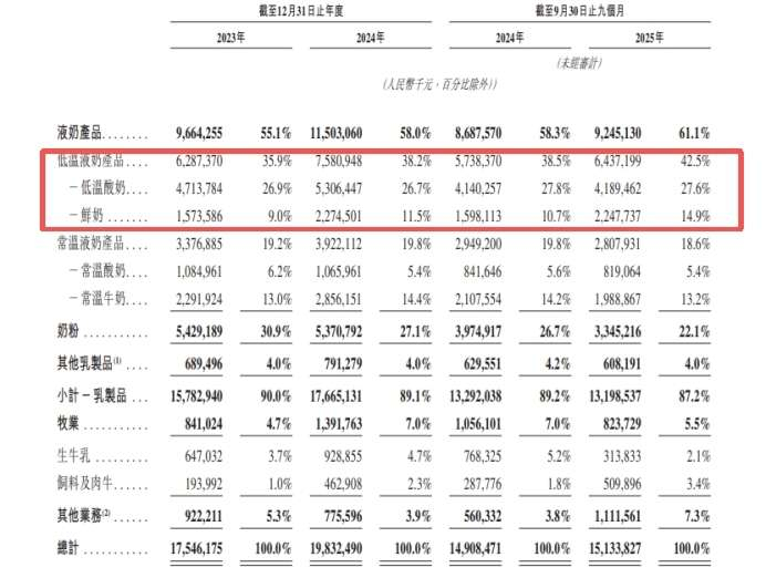 图2：君乐宝收入结构