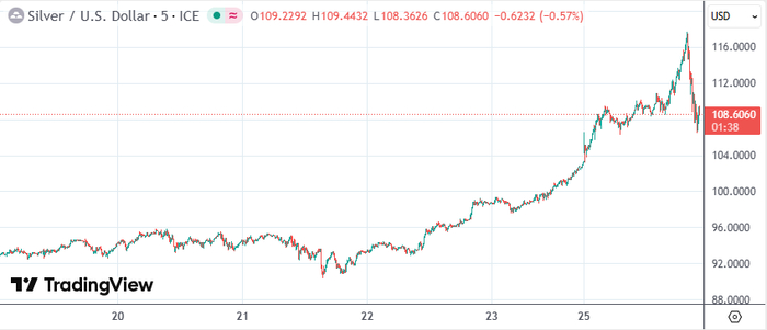 现货白银价格5分钟图