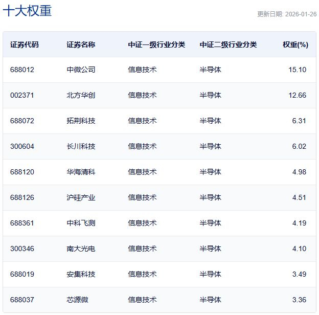 中证半导体材料设备主题指数主要权重股