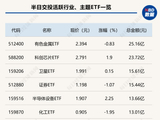 行业ETF风向标丨有色金属ETF（512400）半日放量成交25亿元，多只半导体材料设备ETF半日涨幅超2%