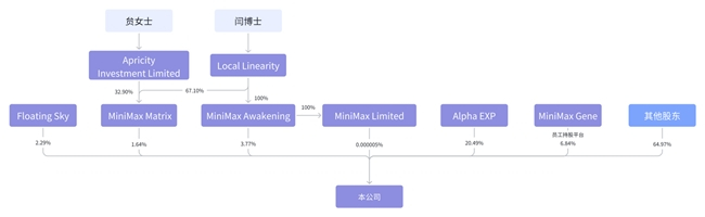图示：MiniMax紧随全球发售完成后股权架构