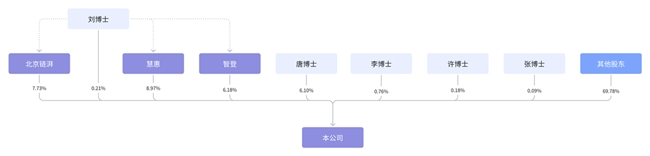 图示：智谱紧随全球发售完成后股权架构