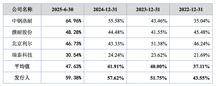 图 / 各公司应收账款余额占营业收入的