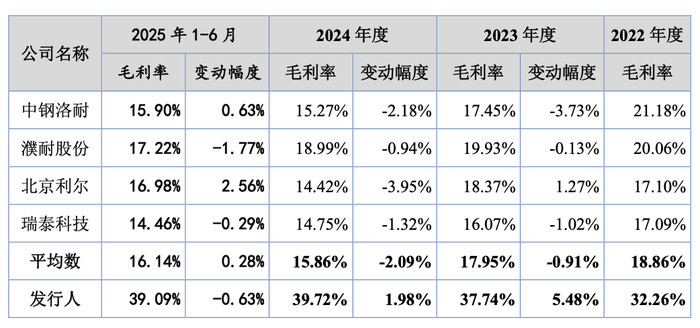 图 / 瑞尔竞达的招股书